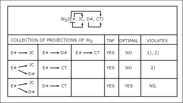 Conversion of W0 to Third Normal Form