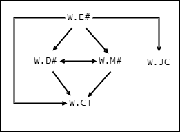 Example of Several Transitive Dependencies